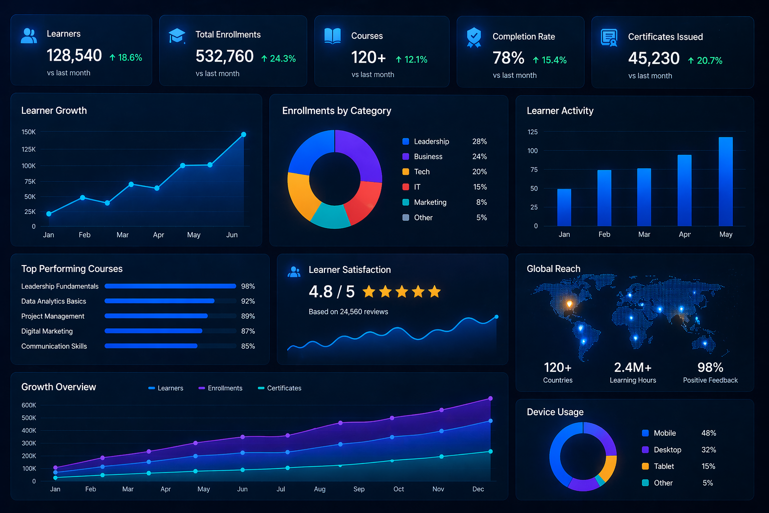 Premium education platform analytics dashboard showing growth and engagement metrics